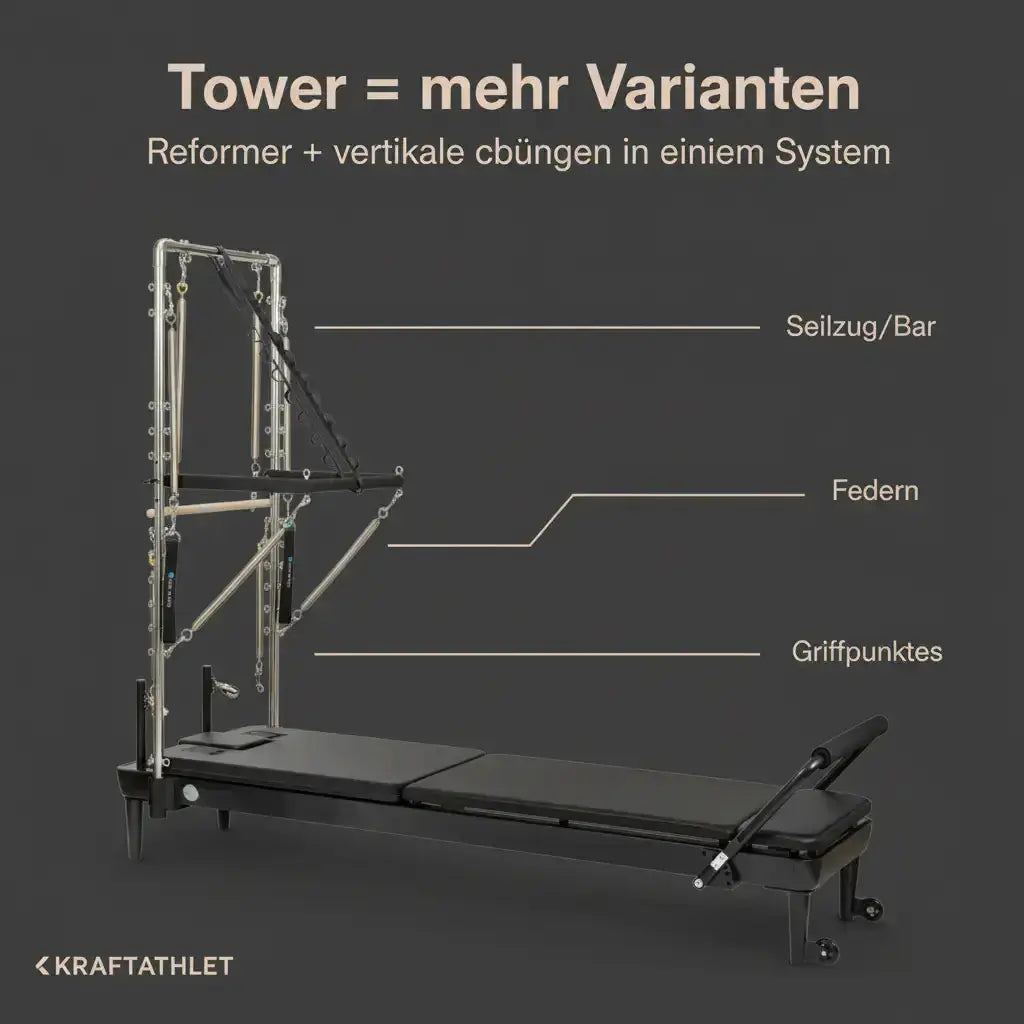 Elina Pilates Nubium Black Edition mit Tower, Grafik mit Beschriftung von Seilzug, Federn und Griffpunkten