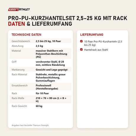 Technische Daten und Lieferumfang von Titanium Strength Pro-PU-Kurzhantelset 2,5–25 kg mit Rack als Tabelle